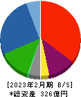 津田駒工業 貸借対照表 2023年2月期
