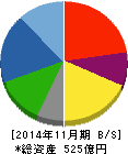ノダ 貸借対照表 2014年11月期 ノダ 貸借対照表 2014年11月期
