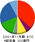 津田駒工業 貸借対照表 2021年11月期