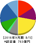 学研ホールディングス 貸借対照表 2016年9月期 学研ホールディングス 貸借対照表 2016年9月期