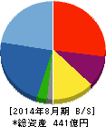 ウエストホールディングス 貸借対照表 2014年8月期 ウエストホールディングス 貸借対照表 2014年8月期