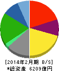 ローソン 貸借対照表 2014年2月期 ローソン 貸借対照表 2014年2月期