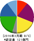 東栄リーファーライン 貸借対照表 2016年3月期 東栄リーファーライン 貸借対照表 2016年3月期