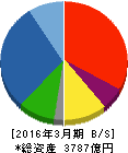 五洋建設 貸借対照表 2016年3月期 五洋建設 貸借対照表 2016年3月期