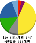 SECカーボン 貸借対照表 2016年3月期 SECカーボン 貸借対照表 2016年3月期