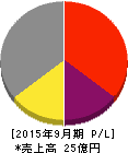 オルトプラス 損益計算書 2015年9月期 オルトプラス 損益計算書 2015年9月期