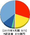 GMOペイメントゲートウェイ 貸借対照表 2015年9月期 GMOペイメントゲートウェイ 貸借対照表 2015年9月期