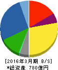 アキレス 貸借対照表 2016年3月期 アキレス 貸借対照表 2016年3月期