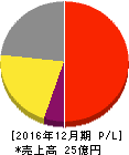 富士山マガジンサービス 損益計算書 2016年12月期 富士山マガジンサービス 損益計算書 2016年12月期