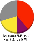 フルッタフルッタ 損益計算書 2016年3月期 フルッタフルッタ 損益計算書 2016年3月期