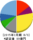 サイネックス 貸借対照表 2015年3月期 サイネックス 貸借対照表 2015年3月期