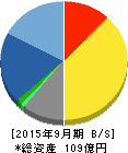 ネクシィーズグループ 貸借対照表 2015年9月期 ネクシィーズグループ 貸借対照表 2015年9月期