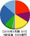 長谷工コーポレーション 貸借対照表 2016年3月期 長谷工コーポレーション 貸借対照表 2016年3月期