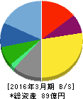 サイネックス 貸借対照表 2016年3月期 サイネックス 貸借対照表 2016年3月期