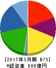 日本電波工業 貸借対照表 2017年3月期 日本電波工業 貸借対照表 2017年3月期