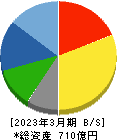 松井建設 貸借対照表 2023年3月期