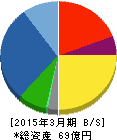 特殊電極 貸借対照表 2015年3月期 特殊電極 貸借対照表 2015年3月期