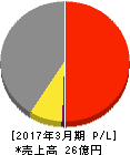 不二硝子 損益計算書 2017年3月期 不二硝子 損益計算書 2017年3月期