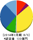 日本電子材料 貸借対照表 2014年3月期 日本電子材料 貸借対照表 2014年3月期