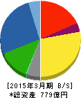 アキレス 貸借対照表 2015年3月期 アキレス 貸借対照表 2015年3月期