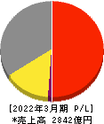 関西フードマーケット 損益計算書 2022年3月期