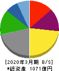 広島ガス 貸借対照表 2020年3月期