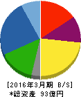三ッ星 貸借対照表 2016年3月期 三ッ星 貸借対照表 2016年3月期