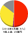 地域新聞社 損益計算書 2014年8月期 地域新聞社 損益計算書 2014年8月期