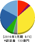 本多通信工業 貸借対照表 2016年3月期 本多通信工業 貸借対照表 2016年3月期