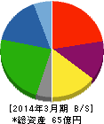 名古屋木材 貸借対照表 2014年3月期 名古屋木材 貸借対照表 2014年3月期