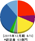 日本和装ホールディングス 貸借対照表 2015年12月期 日本和装ホールディングス 貸借対照表 2015年12月期