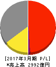 JVCケンウッド 損益計算書 2017年3月期 JVCケンウッド 損益計算書 2017年3月期