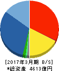千代田化工建設 貸借対照表 2017年3月期 千代田化工建設 貸借対照表 2017年3月期
