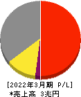 日本電気 損益計算書 2022年3月期