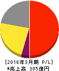 日本ライフライン 損益計算書 2016年3月期 日本ライフライン 損益計算書 2016年3月期