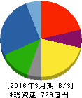 東リ 貸借対照表 2016年3月期 東リ 貸借対照表 2016年3月期