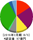 SDエンターテイメント 貸借対照表 2016年3月期 SDエンターテイメント 貸借対照表 2016年3月期