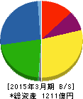 東和薬品 貸借対照表 2015年3月期 東和薬品 貸借対照表 2015年3月期