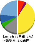 金下建設 貸借対照表 2014年12月期 金下建設 貸借対照表 2014年12月期