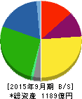 横浜冷凍 貸借対照表 2015年9月期 横浜冷凍 貸借対照表 2015年9月期