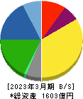 静岡ガス 貸借対照表 2023年3月期
