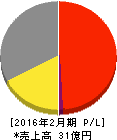 アークコア 損益計算書 2016年2月期 アークコア 損益計算書 2016年2月期