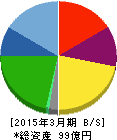 アールシーコア 貸借対照表 2015年3月期 アールシーコア 貸借対照表 2015年3月期