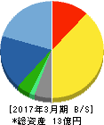 アーキテクツ・スタジオ・ジャパン 貸借対照表 2017年3月期 アーキテクツ・スタジオ・ジャパン 貸借対照表 2017年3月期