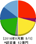 暁飯島工業 貸借対照表 2014年8月期 暁飯島工業 貸借対照表 2014年8月期