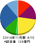 オプトエレクトロニクス 貸借対照表 2014年11月期 オプトエレクトロニクス 貸借対照表 2014年11月期