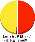 アクアライン 損益計算書 2015年2月期 アクアライン 損益計算書 2015年2月期