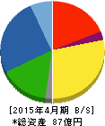 グリーンクロス 貸借対照表 2015年4月期 グリーンクロス 貸借対照表 2015年4月期