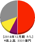 シマノ 損益計算書 2014年12月期 シマノ 損益計算書 2014年12月期