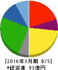 ピエトロ 貸借対照表 2016年3月期 ピエトロ 貸借対照表 2016年3月期